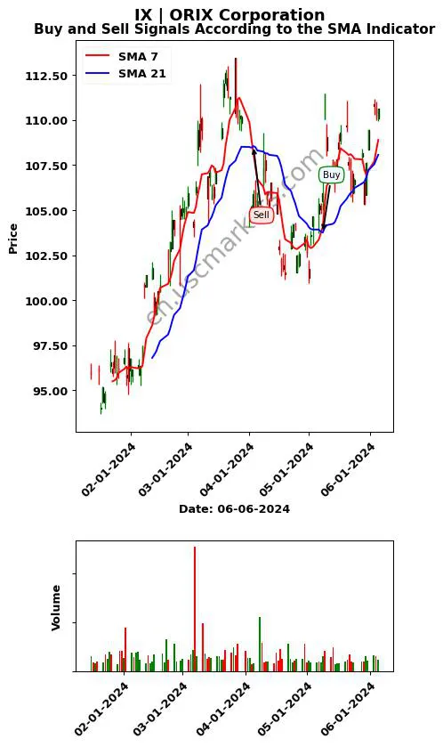 IX review ORIX Corporation SMA chart analysis IX price