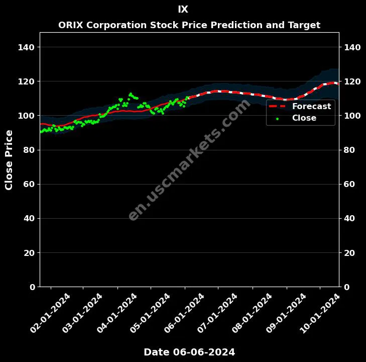 IX stock forecast ORIX Corporation price target