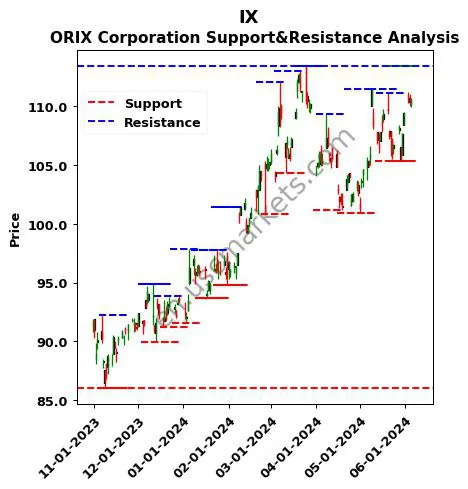 IX stock support and resistance price chart