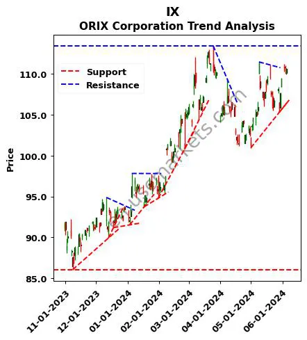 IX review ORIX Corporation technical analysis trend chart IX price