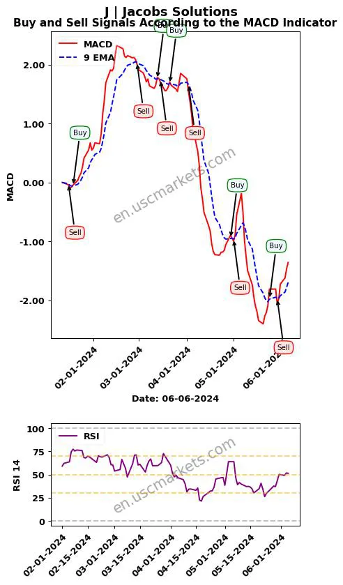 J buy or sell review Jacobs Solutions Inc. MACD chart analysis J price