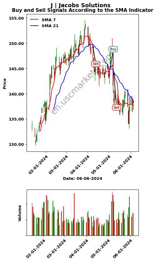 J review Jacobs Solutions Inc. SMA chart analysis J price