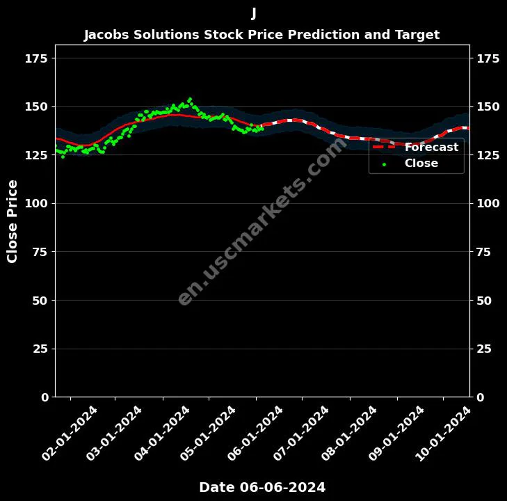 J stock forecast Jacobs Solutions price target