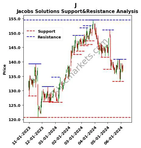 J stock support and resistance price chart