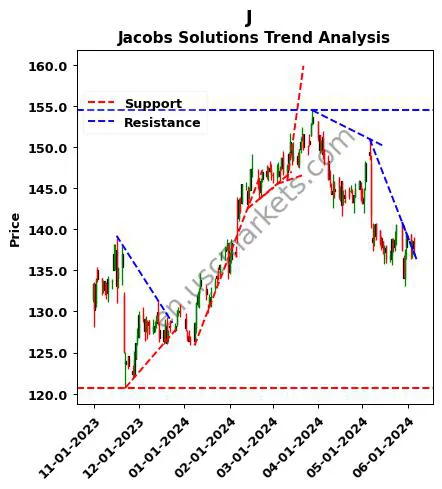 J review Jacobs Solutions Inc. technical analysis trend chart J price