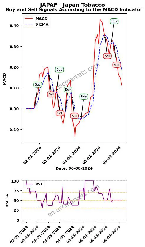 JAPAF buy or sell review Japan Tobacco Inc. MACD chart analysis JAPAF price