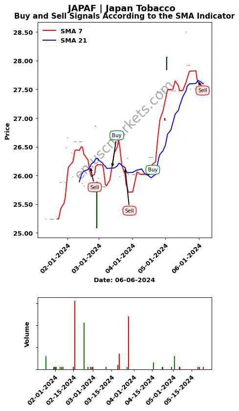 JAPAF review Japan Tobacco Inc. SMA chart analysis JAPAF price