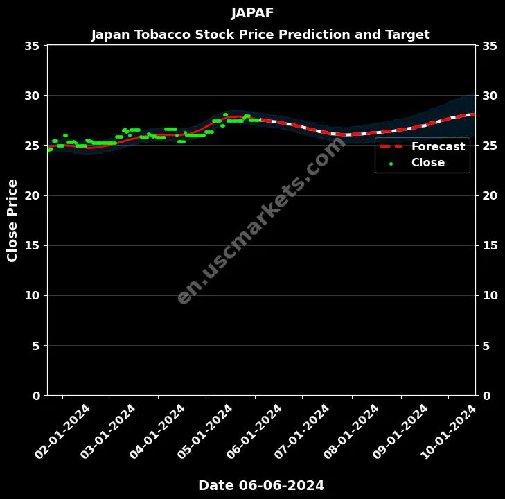 JAPAF stock forecast Japan Tobacco price target