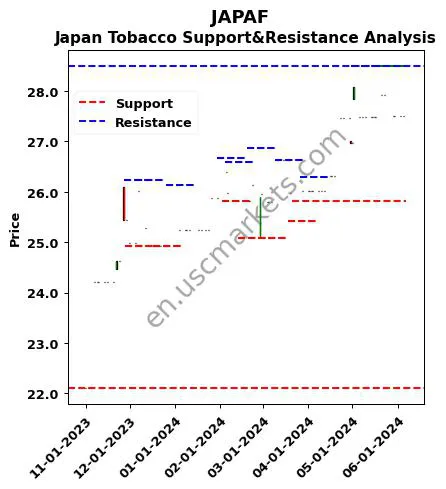 JAPAF stock support and resistance price chart