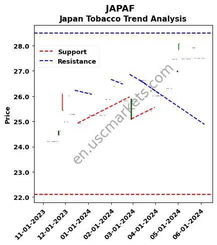 JAPAF review Japan Tobacco Inc. technical analysis trend chart JAPAF price