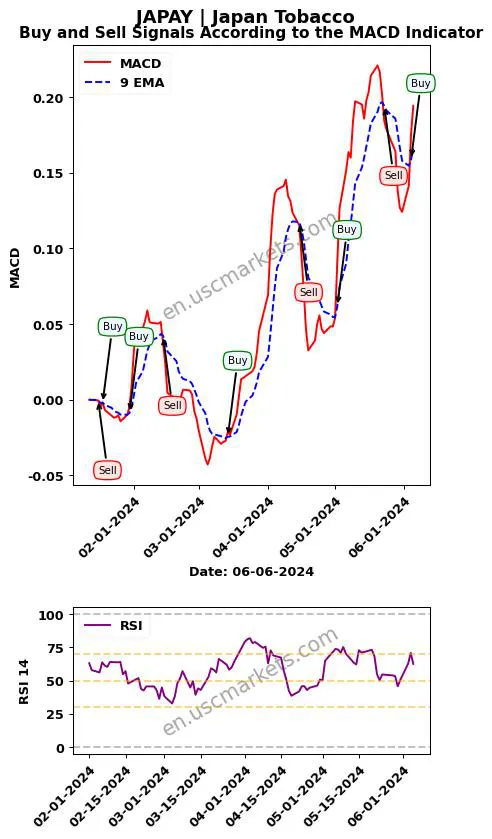 JAPAY buy or sell review Japan Tobacco Inc. MACD chart analysis JAPAY price