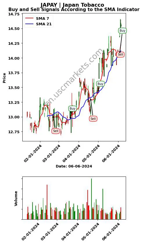 JAPAY review Japan Tobacco Inc. SMA chart analysis JAPAY price