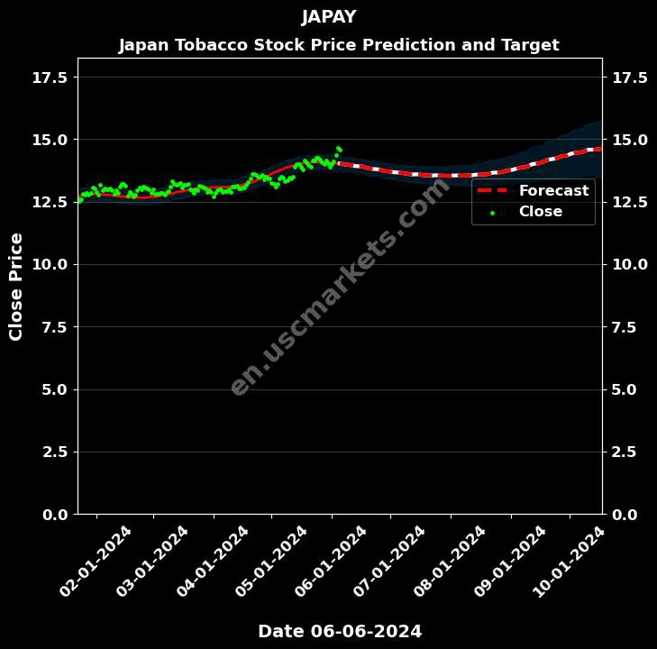 JAPAY stock forecast Japan Tobacco price target