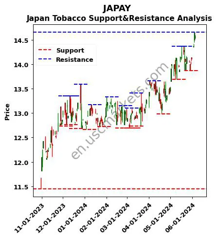 JAPAY stock support and resistance price chart