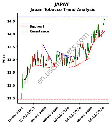 JAPAY review Japan Tobacco Inc. technical analysis trend chart JAPAY price