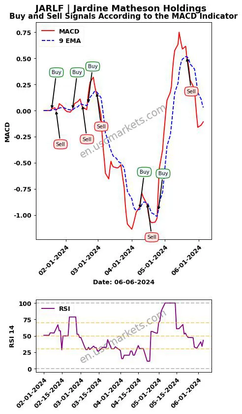 JARLF buy or sell review Jardine Matheson Holdings MACD chart analysis JARLF price