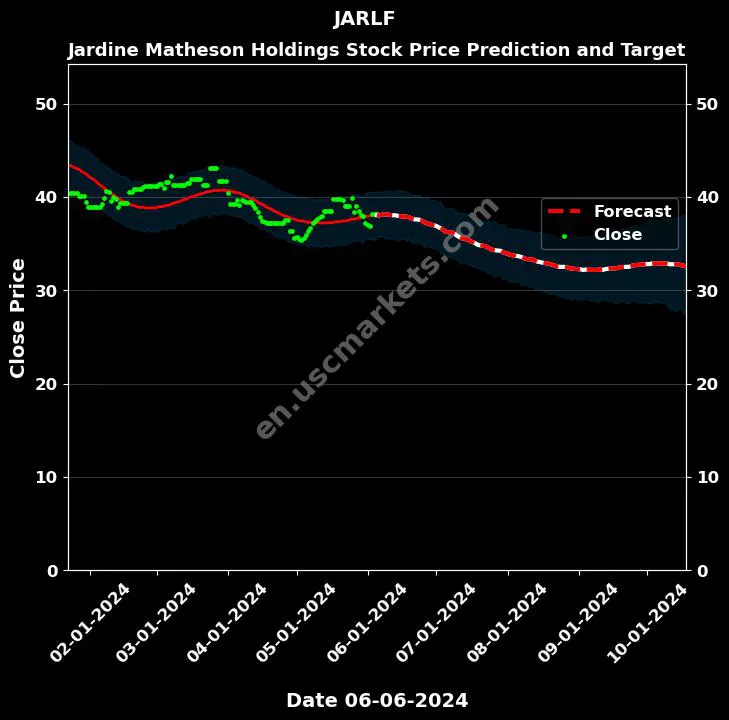 JARLF stock forecast Jardine Matheson Holdings price target