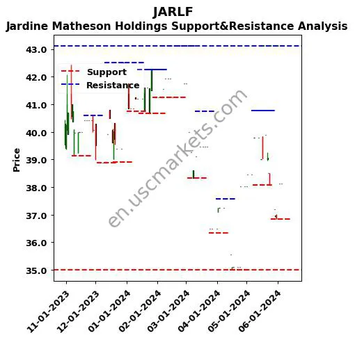 JARLF stock support and resistance price chart