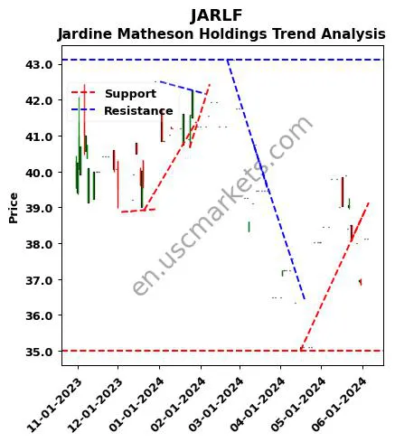 JARLF review Jardine Matheson Holdings technical analysis trend chart JARLF price