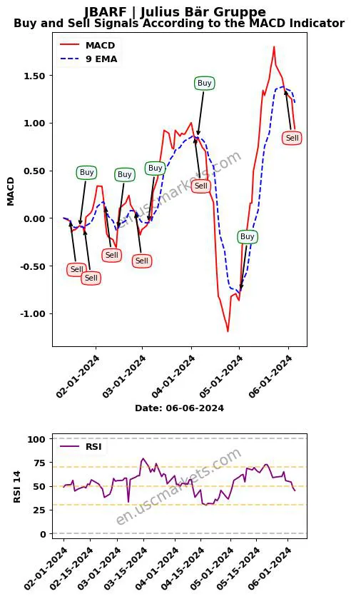 JBARF buy or sell review Julius Bär Gruppe MACD chart analysis JBARF price
