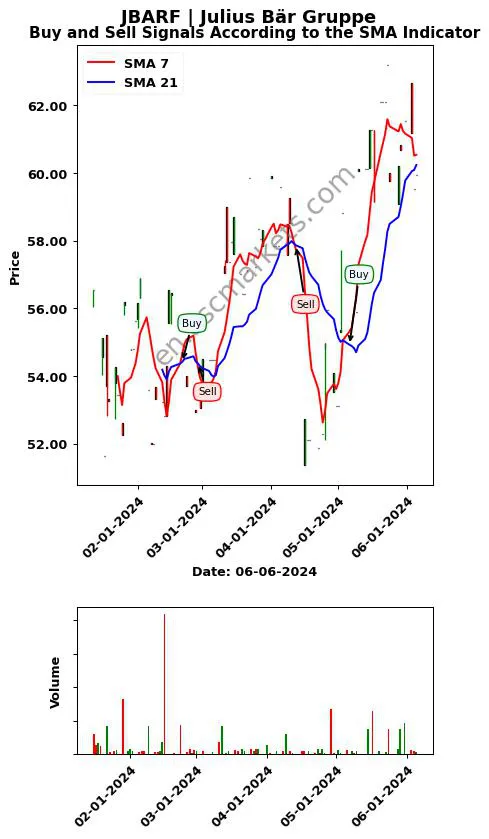 JBARF review Julius Bär Gruppe SMA chart analysis JBARF price