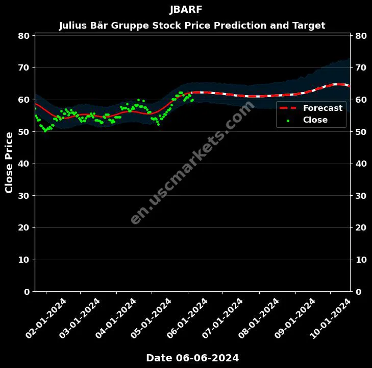 JBARF stock forecast Julius Bär Gruppe price target