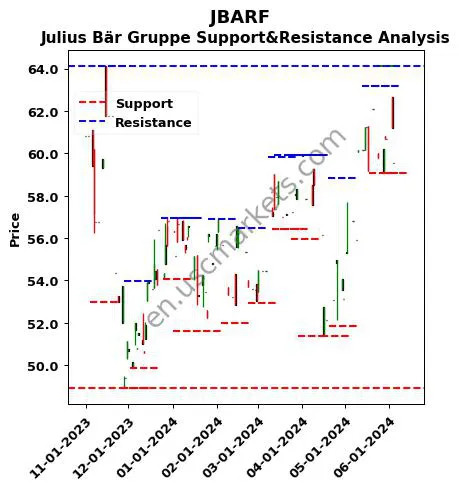 JBARF stock support and resistance price chart