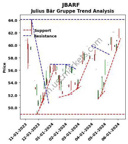 JBARF review Julius Bär Gruppe technical analysis trend chart JBARF price