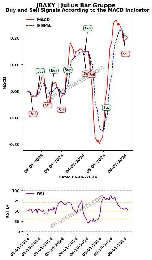 JBAXY buy or sell review Julius Bär Gruppe MACD chart analysis JBAXY price