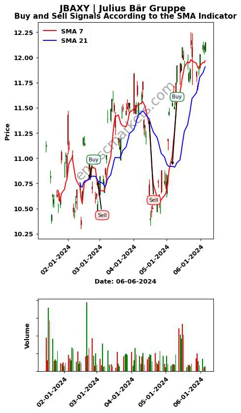 JBAXY review Julius Bär Gruppe SMA chart analysis JBAXY price