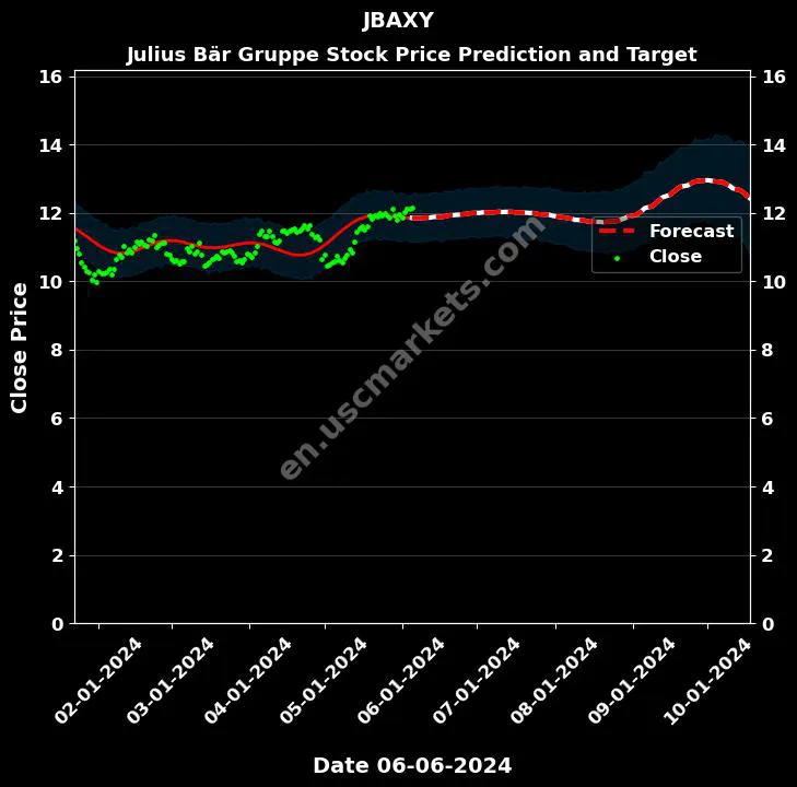 JBAXY stock forecast Julius Bär Gruppe price target