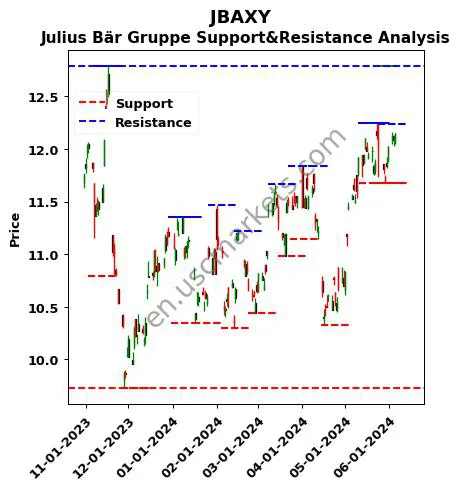 JBAXY stock support and resistance price chart