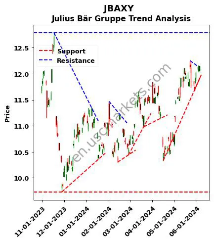 JBAXY review Julius Bär Gruppe technical analysis trend chart JBAXY price