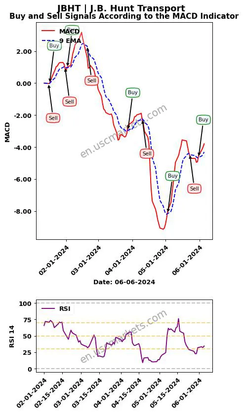 JBHT buy or sell review J.B. Hunt Transport MACD chart analysis JBHT price