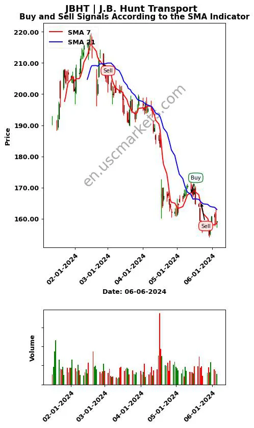 JBHT review J.B. Hunt Transport SMA chart analysis JBHT price