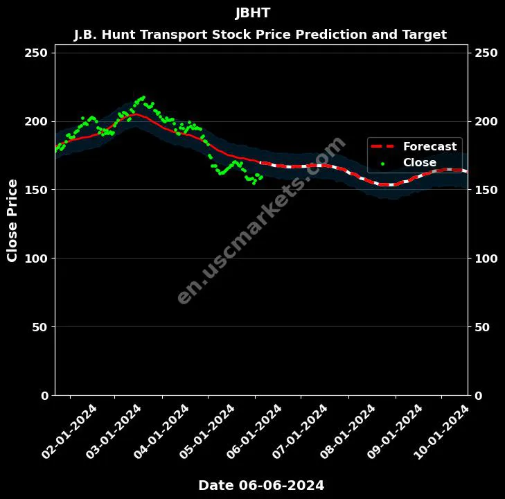 JBHT stock forecast J.B. Hunt Transport price target