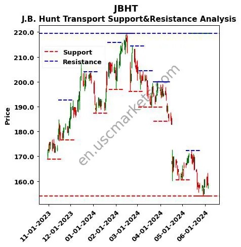 JBHT stock support and resistance price chart