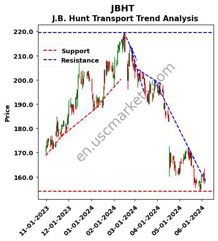 JBHT review J.B. Hunt Transport technical analysis trend chart JBHT price