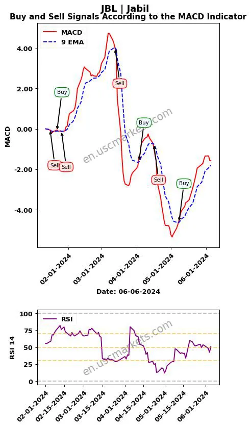 JBL buy or sell review Jabil Inc. MACD chart analysis JBL price