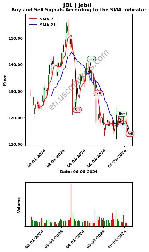 JBL review Jabil Inc. SMA chart analysis JBL price