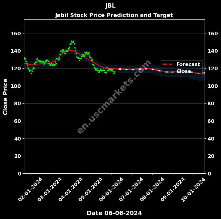 JBL stock forecast Jabil price target