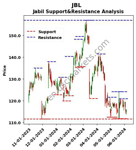 JBL stock support and resistance price chart