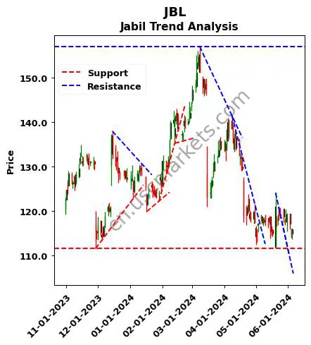 JBL review Jabil Inc. technical analysis trend chart JBL price