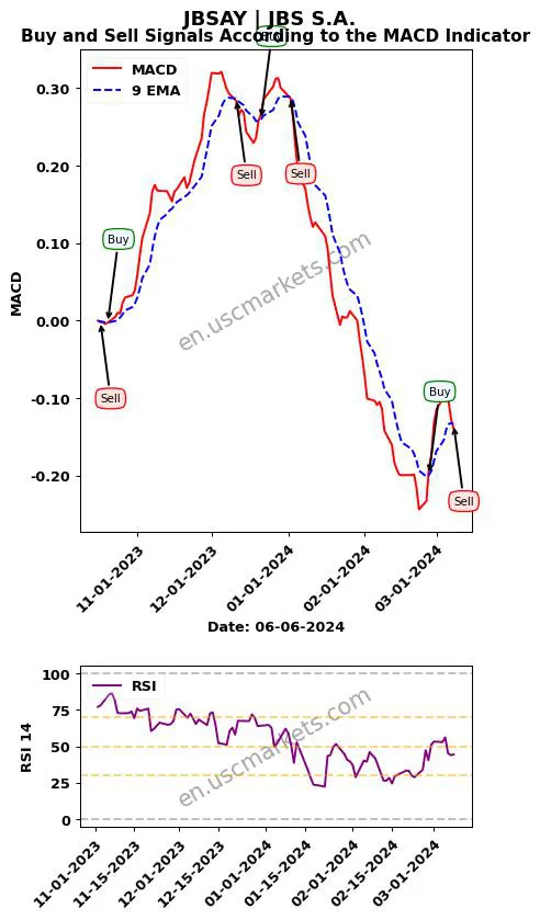 JBSAY buy or sell review JBS S.A. MACD chart analysis JBSAY price