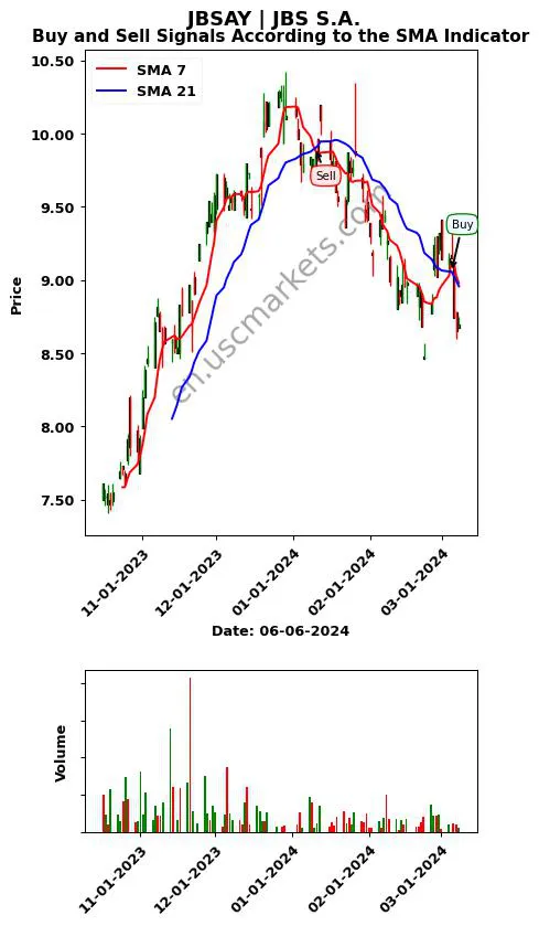 JBSAY review JBS S.A. SMA chart analysis JBSAY price