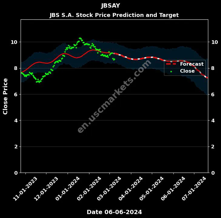 JBSAY stock forecast JBS S.A. price target