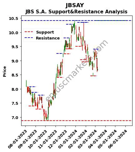 JBSAY stock support and resistance price chart