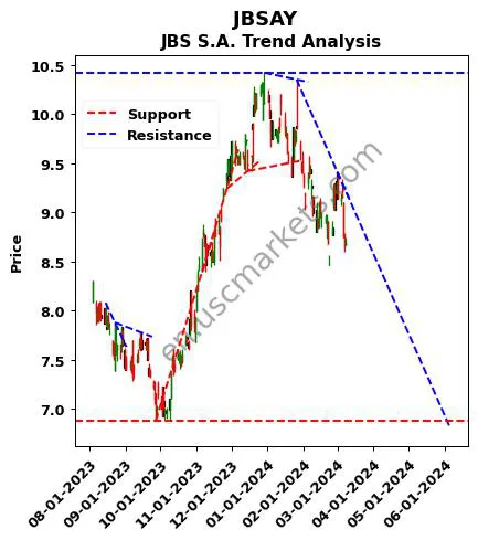 JBSAY review JBS S.A. technical analysis trend chart JBSAY price