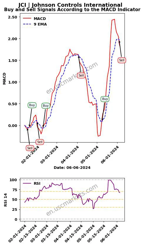 JCI buy or sell review Johnson Controls International MACD chart analysis JCI price