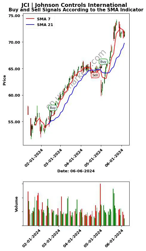 JCI review Johnson Controls International SMA chart analysis JCI price